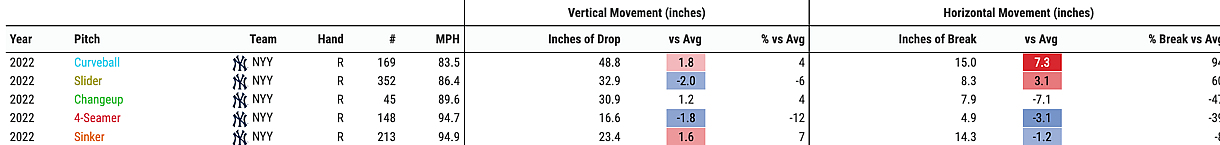 Clarke Schmidt, Baseball Savant
