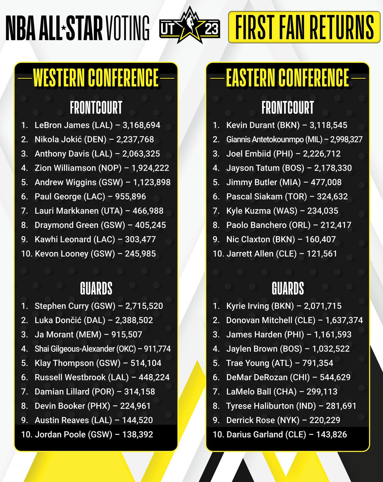 NBA All-Star voting, Brooklyn Nets, New York Knicks