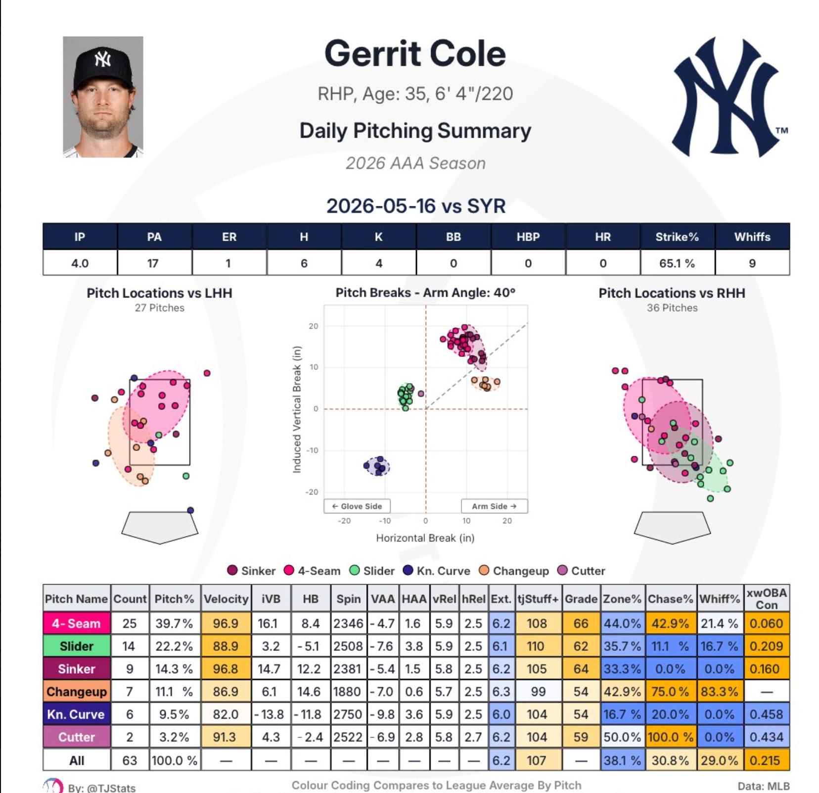 Gerrit Cole rehab pitching summary showing velocity and pitch data