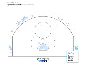 Knicks RJ Barrett 3-pt shooting
