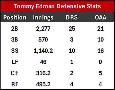 Yankees, Tommy Edman