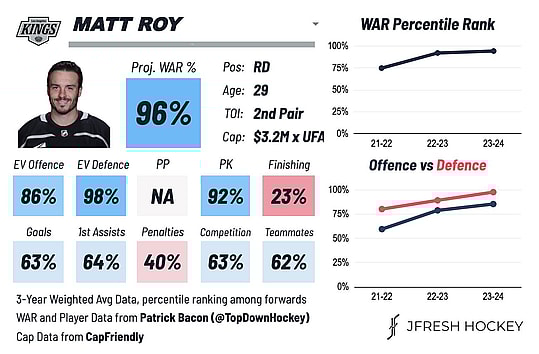 Matt Roy stat graph, Rangers, kings