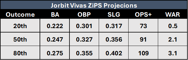 jorbit vivas, yankees