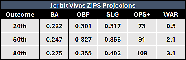 jorbit vivas, yankees