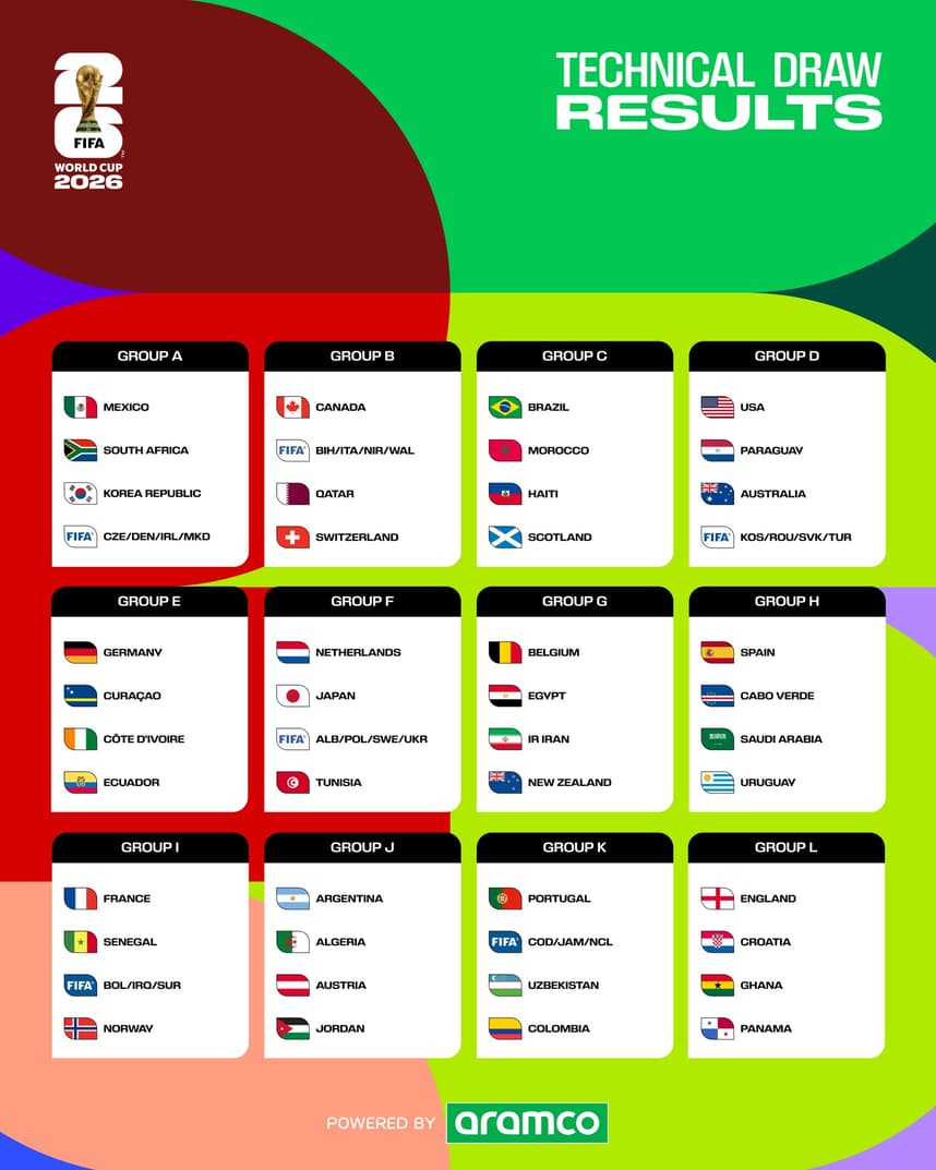 The groups | Credit: FIFA