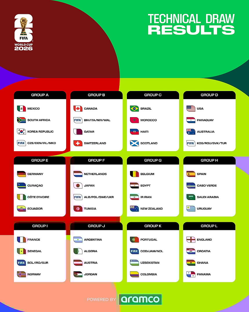 The groups | Credit: FIFA