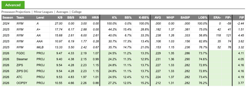 Dylan Ross -- Advanced Statistics via FanGraphs