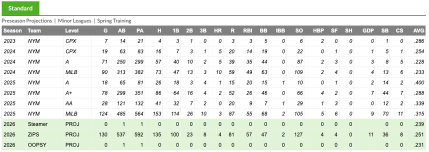 A.J. Ewing -- Standard FanGraphs Page