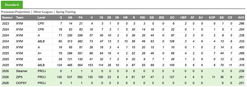 A.J. Ewing -- Standard FanGraphs Page