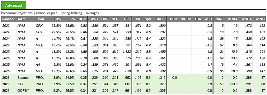 A.J. Ewing -- Advanced FanGraphs Page