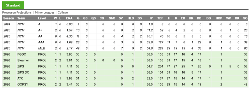 Dylan Ross -- Standard Statistics via FanGraphs