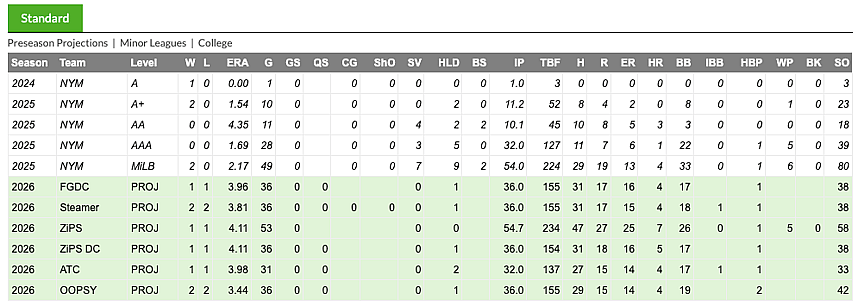 Dylan Ross -- Standard Statistics via FanGraphs