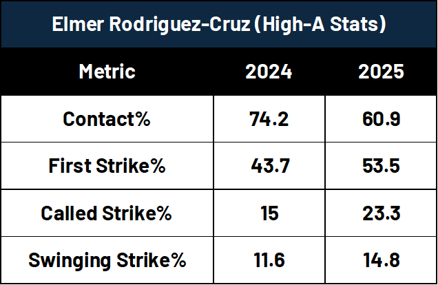 Yankees' Prospect Elmer Rodriguez-Cruz