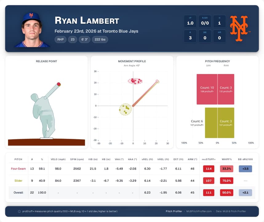 Pitcher Profile: Ryan Lambert