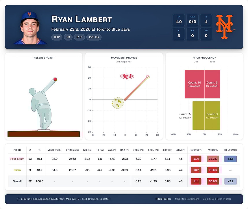 Pitcher Profile: Ryan Lambert