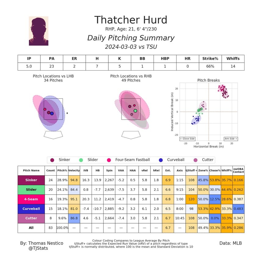 Thatcher Hurd, Yankees