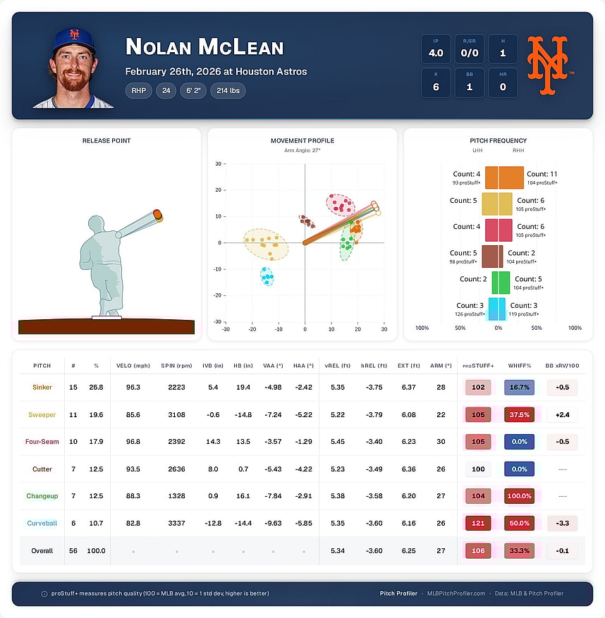 PitchProfiler: Nolan McLean -- New York Mets