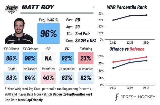 Matt Roy stat graph, Rangers, kings