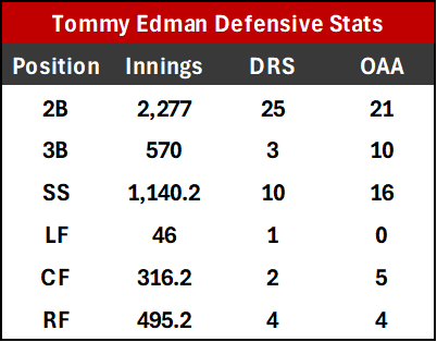 Yankees, Tommy Edman
