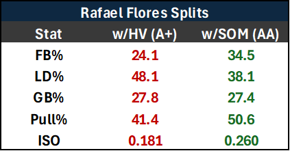 Rafael Flores, Yankees